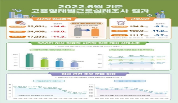 뵿, ۳ 6  º ٷν  ǥ ٷ 1δ ð ӱѾ 22õ⺸ 14.4% 