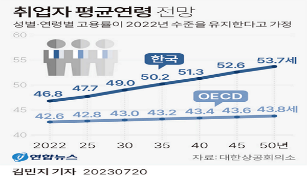  SGI OECD  ġ 43.8 10 ΰġ      