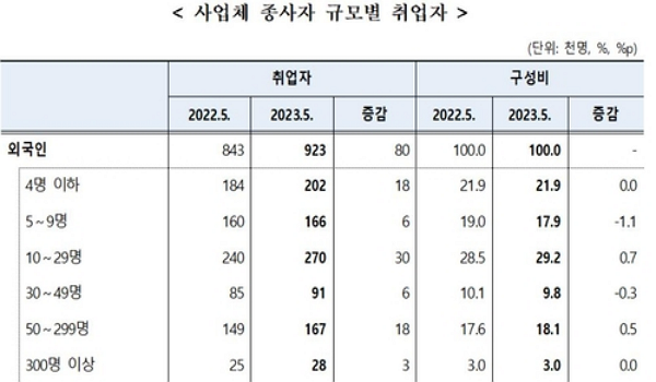 뺸 'ϰ ' 63.5%'嵿 ' νġ