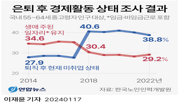 ѱη°߿  'ڸ '  5.4%p