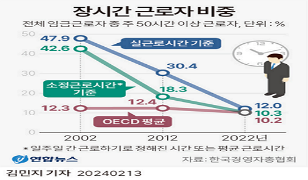  50ð ̻ ٷ 10%,  20Ⱓ ð ٷ , OECD պ 15 ̻