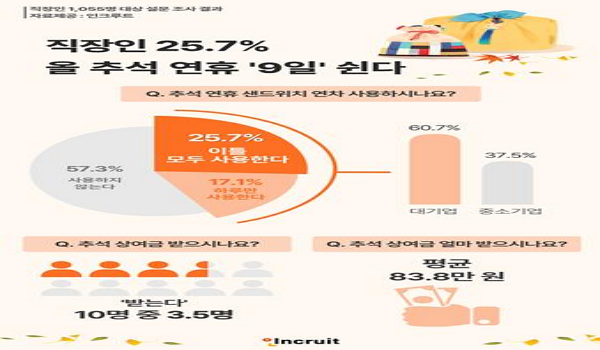 'ػ 74% ޿ Ȱ'ũƮ  